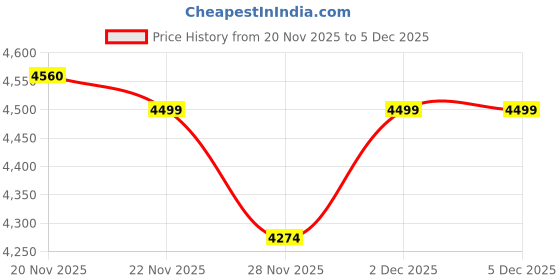 myntra.com Pure Home and Living Gold-Toned Bamboo Table Photo Frame pure home and living Price History Graph from 20 Nov 2025 to 2 Dec 2025