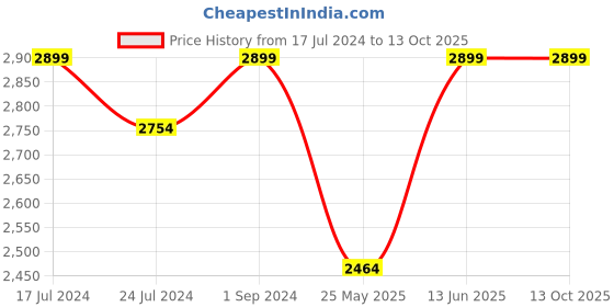myntra.com Pure Home and Living Gold Toned Buddha Head With Round Base Showpiece pure home and living Price History Graph from 17 Jul 2024 to 12 Oct 2025