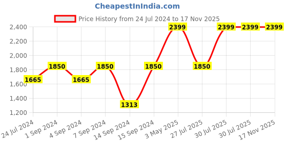 myntra.com Pure Home and Living Gold-Toned Embossed Decorative Accent Showpiece pure home and living Price History Graph from 24 Jul 2024 to 17 Nov 2025