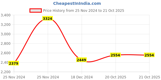 myntra.com Pure Home and Living Gold-Toned Glass Candle Holder pure home and living Price History Graph from 25 Nov 2024 to 20 Oct 2025