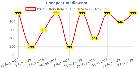 myntra.com Pure Home and Living Gold-Toned Idol Showpiece pure home and living Price History Graph from 21 Aug 2024 to 27 Oct 2025
