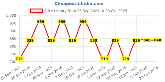 myntra.com Pure Home and Living Gold Toned Metal Textured Round Decorative Bowl pure home and living Price History Graph from 25 Sep 2024 to 28 Oct 2025