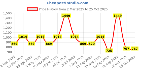 myntra.com Pure Home and Living Gold Toned Patterned Glass Stem Candle Holders pure home and living Price History Graph from 2 Mar 2025 to 25 Oct 2025