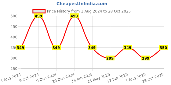 myntra.com Pure Home and Living Gold-Toned Printed Glass Tea Light Candle Holder pure home and living Price History Graph from 1 Aug 2024 to 28 Oct 2025