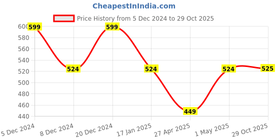 myntra.com Pure Home and Living Gold-Toned Square Cushion Cover pure home and living Price History Graph from 5 Dec 2024 to 29 Oct 2025