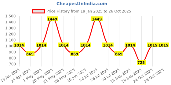 myntra.com Pure Home and Living Golden Patterned Glass Candle Holder pure home and living Price History Graph from 19 Jan 2025 to 25 Oct 2025