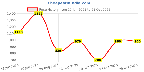 myntra.com Pure Home and Living Green 1 pieces Jar Candle pure home and living Price History Graph from 12 Jun 2025 to 24 Oct 2025