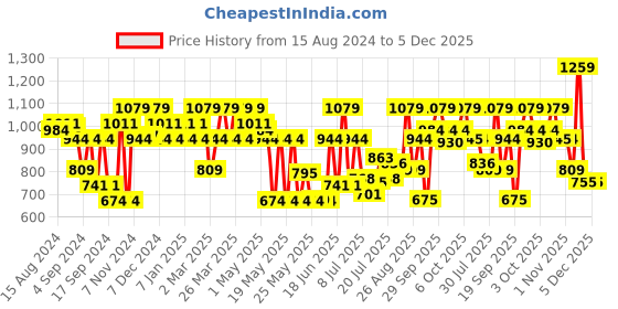 myntra.com Pure Home and Living Green 4 Pieces Cotton Table Napkins pure home and living Price History Graph from 15 Aug 2024 to 5 Dec 2025