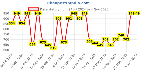myntra.com Pure Home and Living Green Agave in Cement Pot pure home and living Price History Graph from 24 Jul 2024 to 3 Nov 2025