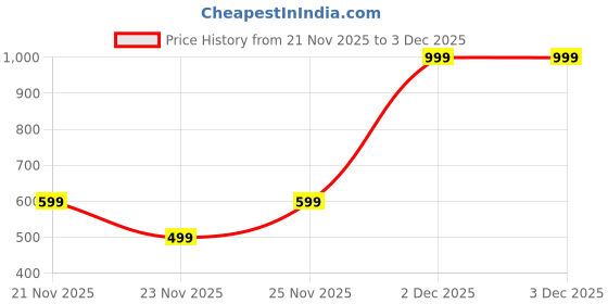 myntra.com Pure Home and Living Green & Black Diamond Texture Candle Holder With Stand pure home and living Price History Graph from 21 Nov 2025 to 3 Dec 2025