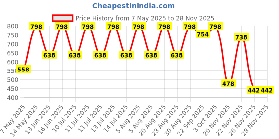 myntra.com Pure Home and Living Green & Blue Solid Stoneware Glossy Mugs Set of Cups and Mugs pure home and living Price History Graph from 7 May 2025 to 25 Nov 2025