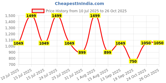 myntra.com Pure Home and Living Green & Blue Stitched Glass Table Photo Frame pure home and living Price History Graph from 10 Jul 2025 to 26 Oct 2025