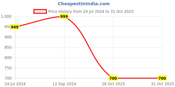 myntra.com Pure Home and Living Green & Gold-Toned Solid Small Candle Holders pure home and living Price History Graph from 24 Jul 2024 to 31 Oct 2025