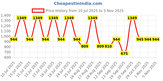 myntra.com Pure Home and Living Green & Purple Stitched Glass Table Photo Frame pure home and living Price History Graph from 10 Jul 2025 to 1 Nov 2025