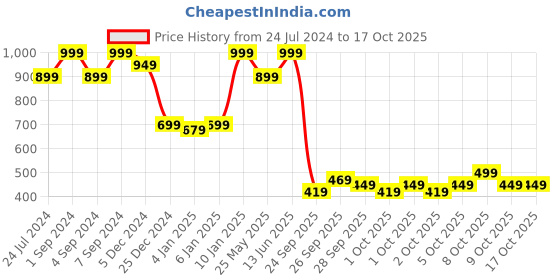 myntra.com Pure Home and Living Green & White Artificial Plant With Pot pure home and living Price History Graph from 24 Jul 2024 to 16 Oct 2025