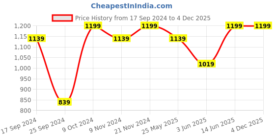 myntra.com Pure Home and Living Green & White Boston Fern in Cement Pot pure home and living Price History Graph from 17 Sep 2024 to 4 Dec 2025