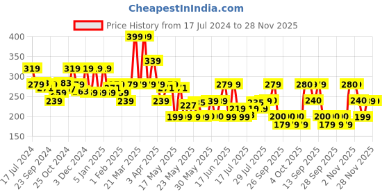 myntra.com Pure Home and Living Green & White Cactus Succulent Artificial Flower pure home and living Price History Graph from 17 Jul 2024 to 28 Nov 2025