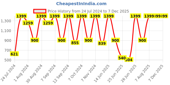 myntra.com Pure Home and Living Green & White Hanging Leafy Plant pure home and living Price History Graph from 24 Jul 2024 to 7 Dec 2025