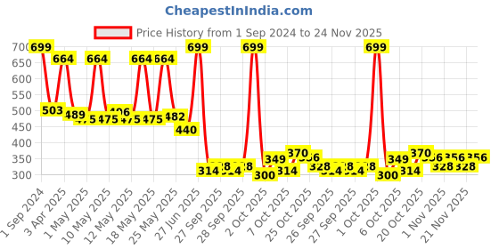 myntra.com Pure Home and Living Green & White Large Potted Artificial Plant With Cement Pot pure home and living Price History Graph from 1 Sep 2024 to 24 Nov 2025