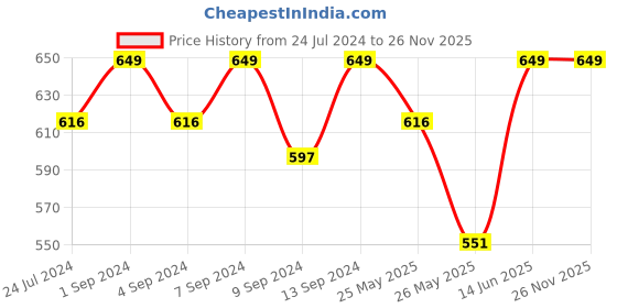 myntra.com Pure Home and Living Green Artificial Calla Leaf Spray pure home and living Price History Graph from 24 Jul 2024 to 24 Nov 2025