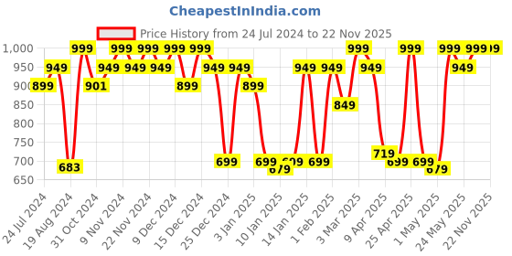 myntra.com Pure Home and Living Green Artificial Melia Azedarach Plant with Pot pure home and living Price History Graph from 24 Jul 2024 to 22 Nov 2025
