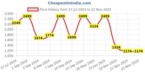 myntra.com Pure Home and Living Green Artificial Pineapple Plant With Pot pure home and living Price History Graph from 27 Jul 2024 to 22 Nov 2025
