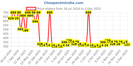 myntra.com Pure Home and Living Green Artificial Plant With Pot pure home and living Price History Graph from 26 Jul 2024 to 5 Dec 2025
