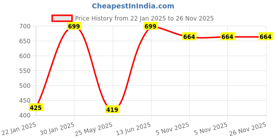 myntra.com Pure Home and Living Green Artificial Plant With White Pot pure home and living Price History Graph from 22 Jan 2025 to 25 Nov 2025