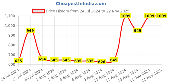 myntra.com Pure Home and Living Green Artificial Plants With Pot pure home and living Price History Graph from 24 Jul 2024 to 21 Nov 2025