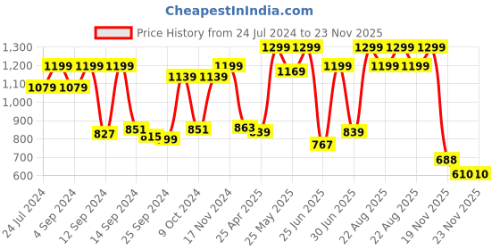 myntra.com Pure Home and Living Green Artificial Succulent with Cement Pot pure home and living Price History Graph from 24 Jul 2024 to 21 Nov 2025