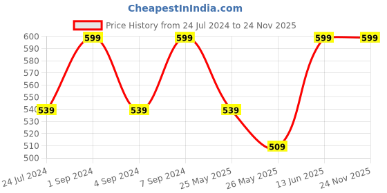 myntra.com Pure Home and Living Green Buddleia Spray Artificial Flower pure home and living Price History Graph from 24 Jul 2024 to 24 Nov 2025