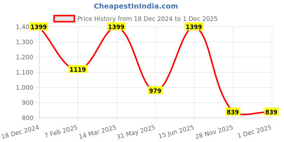 myntra.com Pure Home and Living Green Diamond Cut Hurricane Candle Holder pure home and living Price History Graph from 18 Dec 2024 to 30 Nov 2025