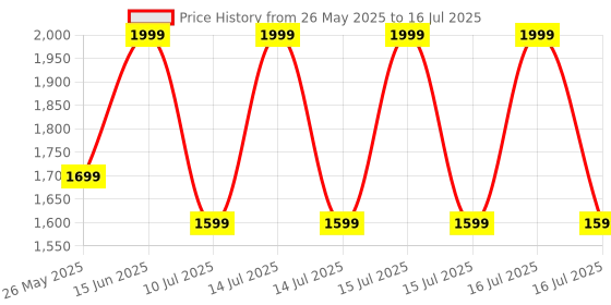 myntra.com Pure Home and Living Green Figurine Showpiece pure home and living Price History Graph from 26 May 2025 to 14 Jul 2025