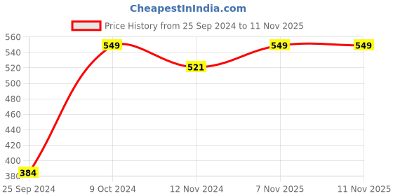 myntra.com Pure Home and Living Green IVY LEAF SPRAY Artificial stem pure home and living Price History Graph from 25 Sep 2024 to 10 Nov 2025