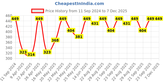 myntra.com Pure Home and Living Green Ixora Artificial Flowers pure home and living Price History Graph from 11 Sep 2024 to 6 Dec 2025