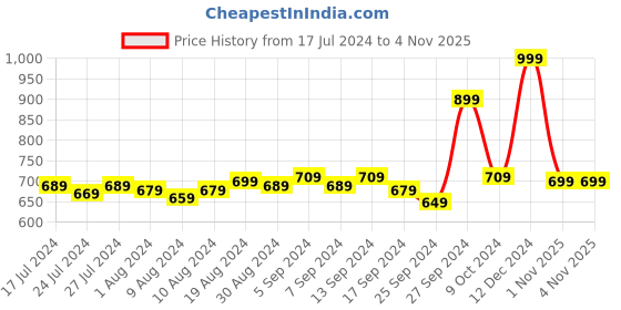 myntra.com Pure Home and Living Green Jasmine Garland Wax Filled Scented Jar Candle pure home and living Price History Graph from 17 Jul 2024 to 1 Nov 2025