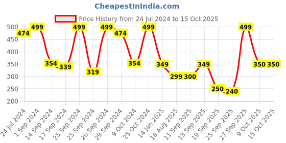 myntra.com Pure Home and Living Green Lime Basil and Crush Pillar Candle pure home and living Price History Graph from 24 Jul 2024 to 14 Oct 2025