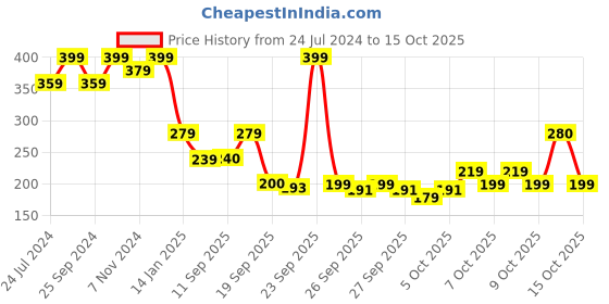 myntra.com Pure Home and Living Green Lime Basil & Crush Pillar Medium Candle pure home and living Price History Graph from 24 Jul 2024 to 15 Oct 2025