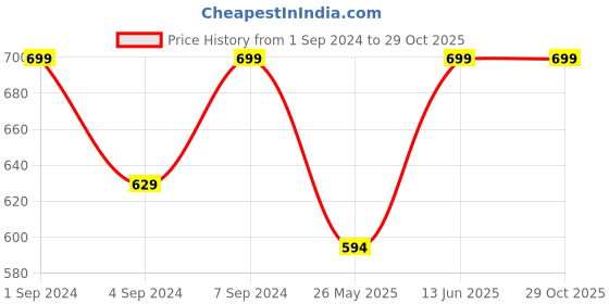 myntra.com Pure Home and Living Green Maple Leaf Stem Non Hanging Artificial Flowers pure home and living Price History Graph from 1 Sep 2024 to 28 Oct 2025