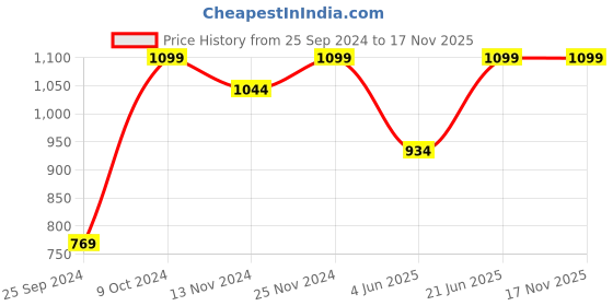 myntra.com Pure Home and Living Green Paper Mache Urn Artificial Rosemary pure home and living Price History Graph from 25 Sep 2024 to 17 Nov 2025