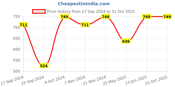 myntra.com Pure Home and Living Green Pine Leaf Spray pure home and living Price History Graph from 17 Sep 2024 to 30 Oct 2025