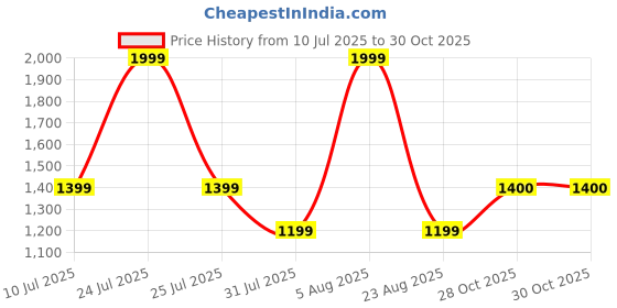 myntra.com Pure Home and Living Green Set of 1 Regular Multi-Utility Organisers pure home and living Price History Graph from 10 Jul 2025 to 30 Oct 2025