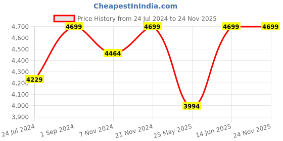 myntra.com Pure Home and Living Green Solid Vanilla Ball Topiary Artificial Plant pure home and living Price History Graph from 24 Jul 2024 to 23 Nov 2025
