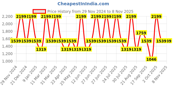 myntra.com Pure Home and Living Green Textured Ceramic Flower Vases pure home and living Price History Graph from 29 Nov 2024 to 6 Nov 2025