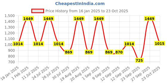 myntra.com Pure Home and Living Green Textured Glass Flower Vase pure home and living Price History Graph from 16 Jan 2025 to 23 Oct 2025