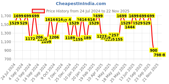 myntra.com Pure Home and Living Greenery in Cement Pot pure home and living Price History Graph from 24 Jul 2024 to 22 Nov 2025