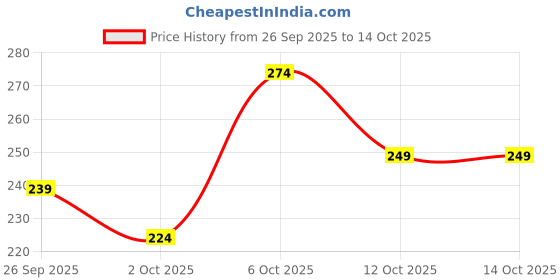 myntra.com Pure Home and Living Grey Large Lavender & Chamomile Pillar Candle pure home and living Price History Graph from 26 Sep 2025 to 14 Oct 2025