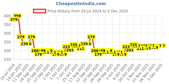 myntra.com Pure Home and Living Grey Medium Lavender & Chamomile Pillar Candle pure home and living Price History Graph from 24 Jul 2024 to 5 Dec 2025