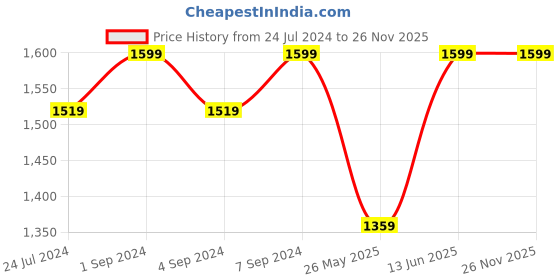 myntra.com Pure Home and Living Grey Solid Round Classic Planter pure home and living Price History Graph from 24 Jul 2024 to 25 Nov 2025