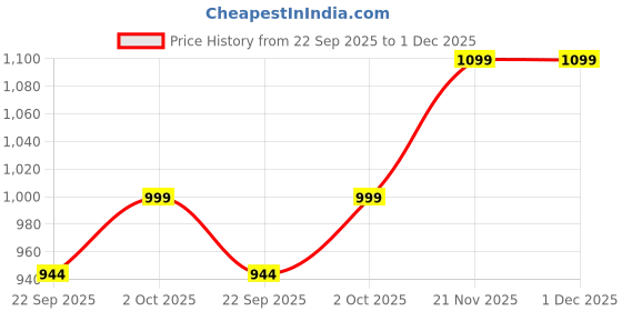 myntra.com Pure Home and Living Mustard Oud Pillar Candle pure home and living Price History Graph from 22 Sep 2025 to 30 Nov 2025